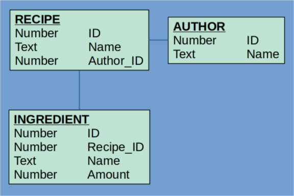 sql schema for recipes showing author recipe and ingredients